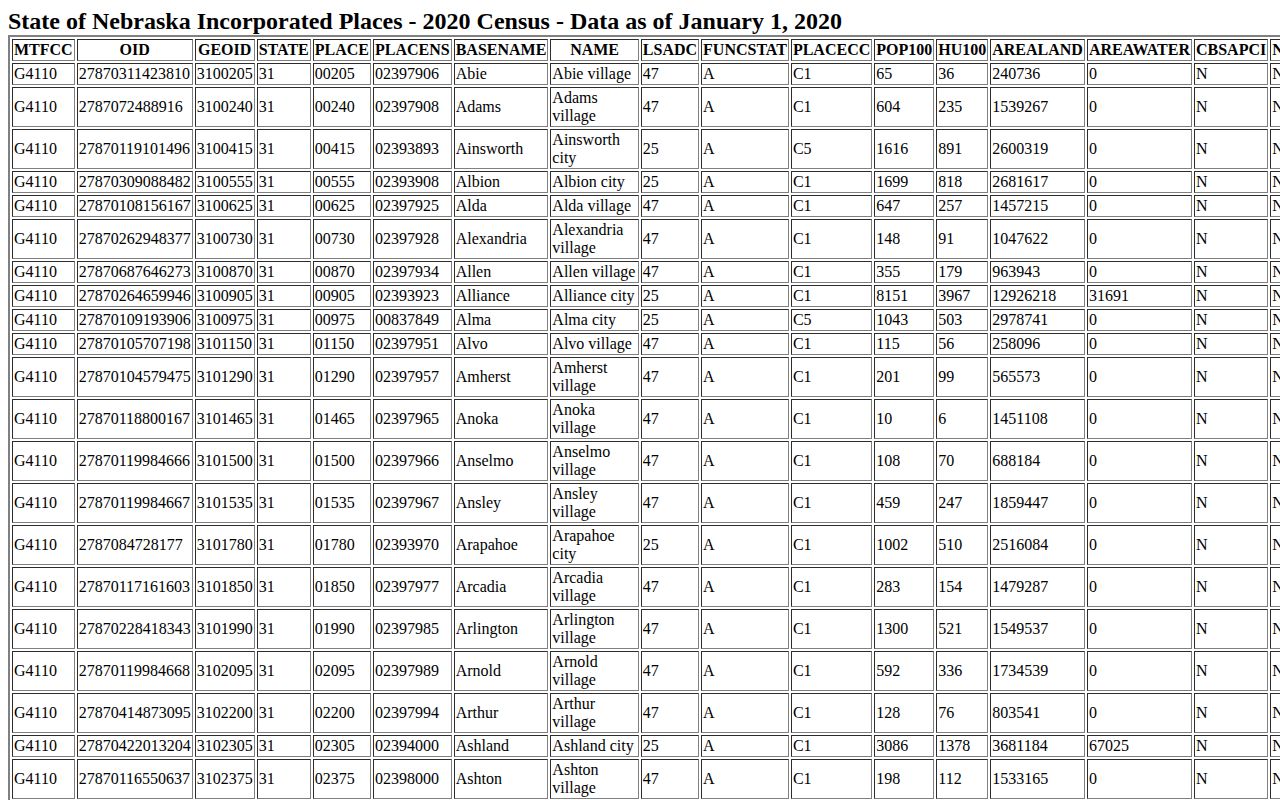 Axtell 2020 Census incorporated-place source for Axtell record context